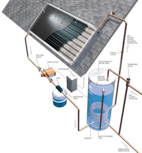 Sistema Solar para calentar agua Homesteading Goals, Solaire Diy, Solar Hot Water Heater, Solar Hot Water System, Water Heating Systems, Solar Water Heating, Solar Thermal, Solar Hot Water, Solar Power Panels