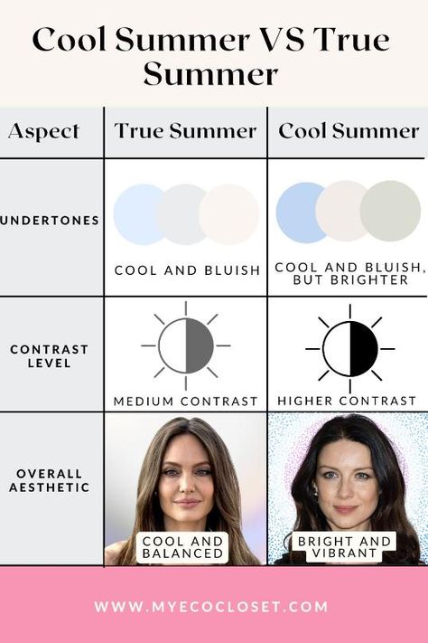 Cool Summers suit cool, rosy tones, while True Summers shine in soft, muted shades 🌊❄️

Want to dive deeper into the Summer color season? Check out our full guide! 🌸 Summer Color Season, True Summer, Color Season, Summer Suits, Summer Color, Color Analysis, Cool Summer, High Contrast, Summer Colors