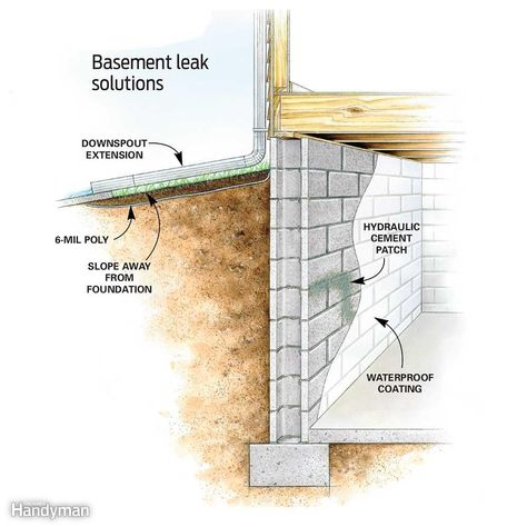 Waterproofing Basement Walls, Insulating Basement Walls, Leaky Basement, Basement Insulation, Leaking Basement, Wet Basement, Basement Waterproofing, Drain Tile, Basement Layout