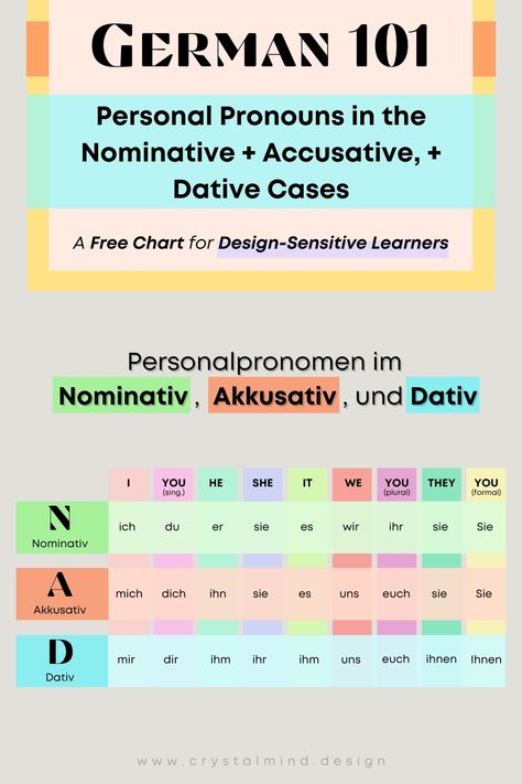 A beautiful chart to help design-sensitive people learn basic German grammar. German Sentence Structure, Grammar Chart, German Resources, Personal Pronouns, German Grammar, Free Chart, Sentence Structure, Learn German, German Language