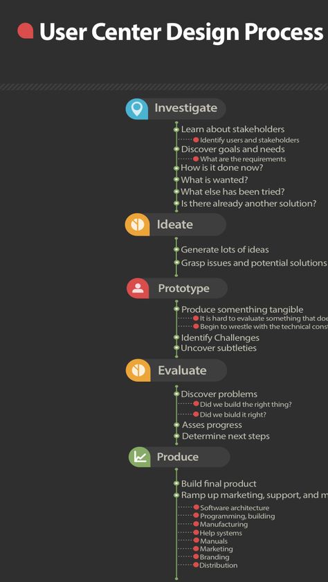 Afficher l'historique de ses recherches Sitemap Design, Character Design Process, Persona Design, User Story Mapping, Perspective Architecture, Texture Architecture, Collage Architecture, Interaktives Design, Poster Architecture