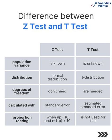 Analytics Vidhya | Data Science Community on Instagram: "Crunching numbers? 📊💡 Know when to use a Z-test vs. a T-test: Z's for big samples and known variances; T's got your back with smaller groups and when things are a bit more uncertain. Get your stats right and make every data point count! 🔍

#analyticsvidhya #datascience #machinelearning #deeplearning #statistics #probability #python #neural #analyst #developers #openai #chatgpt" T Test Statistics, Statistics Probability, Data Science Statistics, Basic Math Skills, Basic Math, Got Your Back, Deep Learning, Math Skills, Data Science