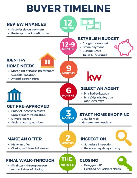 Buying Your First Home – 12 Month Countdown – Lynn Holley Real Estate Group Buying A House Timeline, Home Buying Timeline, Buying A House Aesthetic, House Buying First Home, First Home Checklist, First Time Home Buyer Tips, Moving House Tips, Real Estate Business Plan, Buying First Home