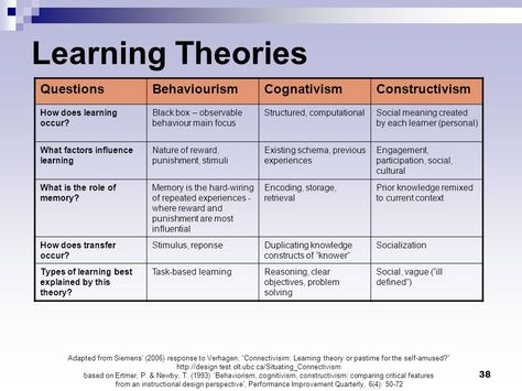 Learning Theories; behaviourism, cognitivism, humanism, constructivism, social constructivism, critical emancipatory Theories Of Learning, Social Constructivism, Adult Learning Theory, Social Work Exam, Learning Theories, Child Development Theories, Educational Theories, Psychology Notes, Apps For Teachers