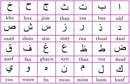 Arabic language is written from right to left. This site is more about Islam but the arabic lessons are really good here Modern Standard Arabic, Arabic Alphabet Letters, Learn Arabic Online, Alphabet Symbols, Arabic Phrases, Hebrew Alphabet, Arabic Worksheets, Alphabet Songs, Learn Arabic Alphabet