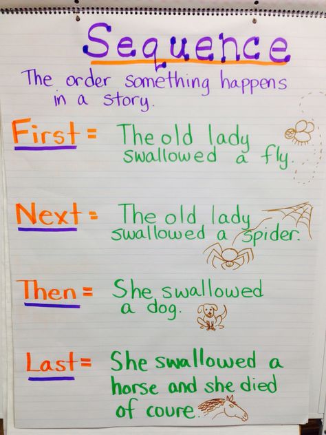 Sequence of Events Anchor Chart - first next then last Sequence Anchor Chart Kindergarten, First Next Then Last Anchor Chart, Sequencing Anchor Chart First Grade, Sequencing Anchor Chart Kindergarten, Sequencing Anchor Chart 2nd Grade, Sequence Writing First Grade, First Next Last Sequencing, Sequence Of Events Anchor Chart, Sequence Anchor Chart