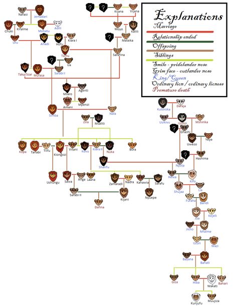 Simba's family tree by Machafuko120 Lion King Family Tree, Lion King Tree, Scar And Mufasa, Lion King Family, Lion King Pictures, Easy Animal Drawings, Disney Theory, Lion King Fan Art, Il Re Leone