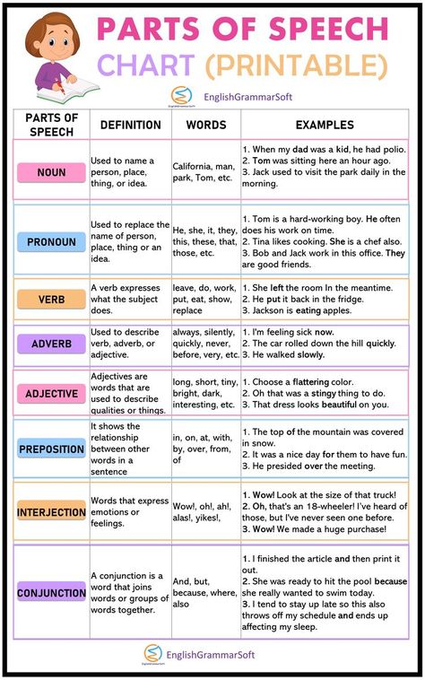 Parts of Speech Chart Parts Of Speech Chart, Parts Of Speech Worksheet, Part Of Speech Grammar, अंग्रेजी व्याकरण, Basic English Grammar Book, Struktur Teks, Tatabahasa Inggeris, Materi Bahasa Inggris, Ielts Reading