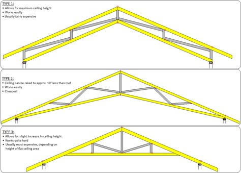 Cathedral Ceiling Trusses, Scissor Truss Design, Scissor Truss Ceiling, Pole Barn Trusses, Small House Model, Scissor Truss, Wooden Carports, Pole Barn Designs, Exposed Trusses