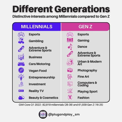 Millennials and Gen Z are the biggest segment of homebuyers which is why it is essential to study what they value and why. Millennials are digital pioneers - quick to learn the tools of technology and apply digital solutions to everyday work problems. Gen Z is digital natives - always connected to the Internet of things and can instinctively work their way through it with their mobile or desktop devices. It is important to ask yourself... how have you modernized your current mortgage practi Gen Z Vs Millenials, Gen Z Characteristics, Gen Z Wedding, Work Problems, Generational Differences, Advertising Ideas, Market Segmentation, Internet Of Things, Instagram Content