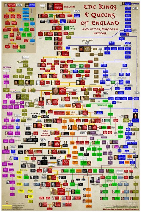 A family tree of the kings and queens of England (and later, of Britain) as well as several other royal houses of Europe. Starts with Charlemagne and goes to the new Prince George of Cambridge. #britishmonarchy #royalfamily European Royal Family Tree, Kings And Queens Of England, Royal Family Tree, British Royal Family Tree, Queens Of England, England Poster, Family Tree Poster, Royal Houses, Royal Family Trees