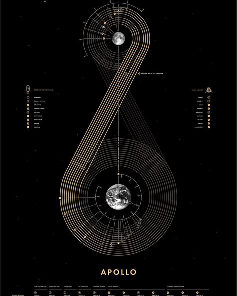 Apollo 16, Apollo Space Program, Moon Missions, Apollo Missions, Space Race, Space Program, Nasa, Real Life, Moon