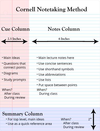 Note Taking Ideas, College Note Taking, Note Taking Strategies, Note Taking Tips, Studera Motivation, Exam Study Tips, Cornell Notes, College Notes, Effective Study Tips