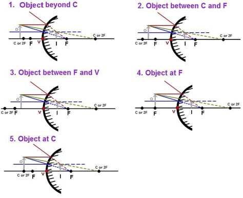 Reflection of light by Spherical Mirrors: Spherical Mirror, Videos, Types Ray Optics Formula Sheet, Class 10 Physics Formula Sheet, Circular Motion Physics Notes, Dimensional Formula Physics Class 11, Ray Optics, Ray Optics Physics Formula, Physics Wallah, Spherical Mirror, Reflection Of Light