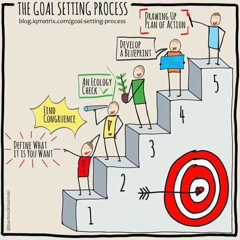 Simplify the goal setting process with this straightforward guide@ http://blog.iqmatrix.com/goal-setting-process Goal Drawing, Goal Setting Board, Leadership Examples, Business Tricks, Goal Activities, 5am Club, Step Goals, Mindset Activities, Habits Of Mind