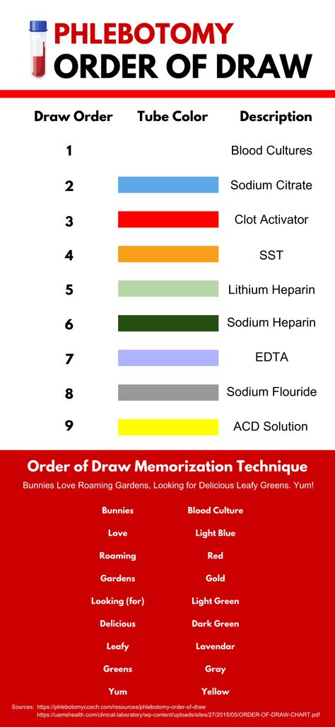 Order Of Draw Phlebotomy Cheat Sheet, Order Of Draw Phlebotomy Poster, Phlebotomy Study Cheat Sheets, Lab Draw Order, Phlebotomy Study Notes, Order Of Draw Phlebotomy, Phlebotomy Student, Phlebotomy Notes, Phlebotomy School