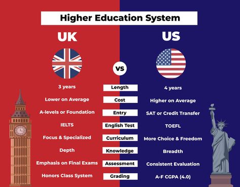 Uk Vs Us, Uk Education System, Choosing A Major, Study In Uk, Study In China, Tuition Classes, Uk Education, English Test, Tuition Fees