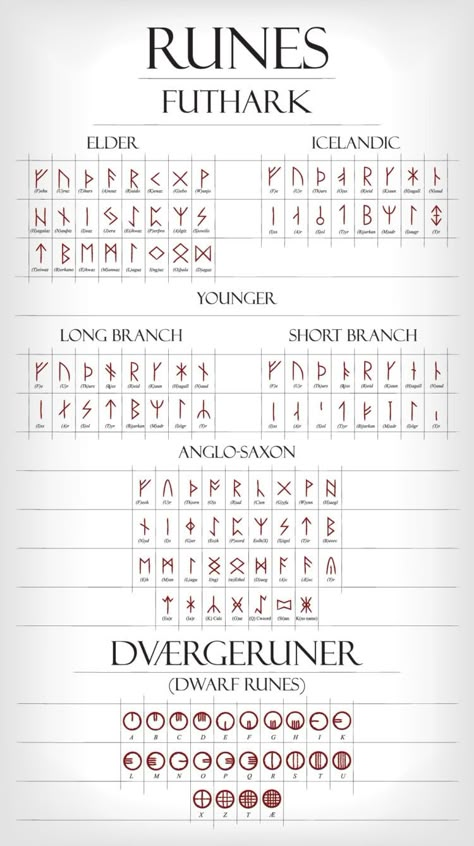 Viking Runes: Understanding the History and Symbolism Behind the Runic Alphabet Celtic Runes Alphabet, Old Norse Alphabet, Ruin Alphabet, Icelandic Runes Symbols, Norse Border Design, Bindrunes Meaning, D&d Symbols, Old Norse Language, Female Viking Names Warrior Women