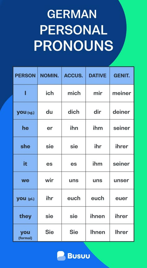 German pronouns: a fun beginner's guide – Busuu Blog Learning German Worksheets, German Phrases Learning, German Language Course, Deutsch Language, Study German, German Study, German Phrases, Germany Language, Learning Languages Tips