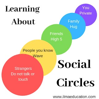 It's an activity to do with your child to teach about personal space, something that all children need to know. Social Circles Activities, Social Skill Activity, Circles Social Skills Program, Circles Program, Social Stories Personal Space, Social Work Competencies, Safety Rules For Kids, Muslim Parenting, Verbal Behavior