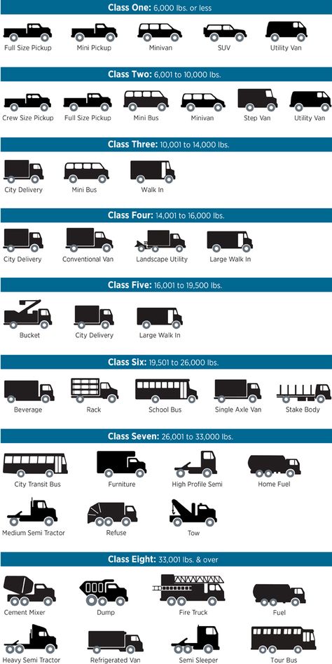 Types of Vehicles by Weight Class Car Photos Hd, New Year Jokes, Car Facts, Types Of Vehicles, Police Truck, City Vehicles, General Knowledge Book, Car Goals, Street Racing Cars