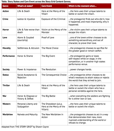 Write Novel, Story Grid, Create A Story, Writing Stories, Writing Plot, Book Outline, Memoir Writing, Writing Fantasy, Creative Writing Tips