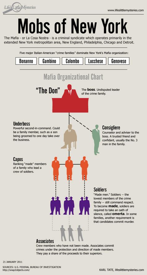 Infographic: How Does the Mob Work? | LiveScience Don Corleone, Real Gangster, Mafia Boss, Penanda Buku, Organization Chart, Org Chart, Cody Christian, The Mob, Names Ideas