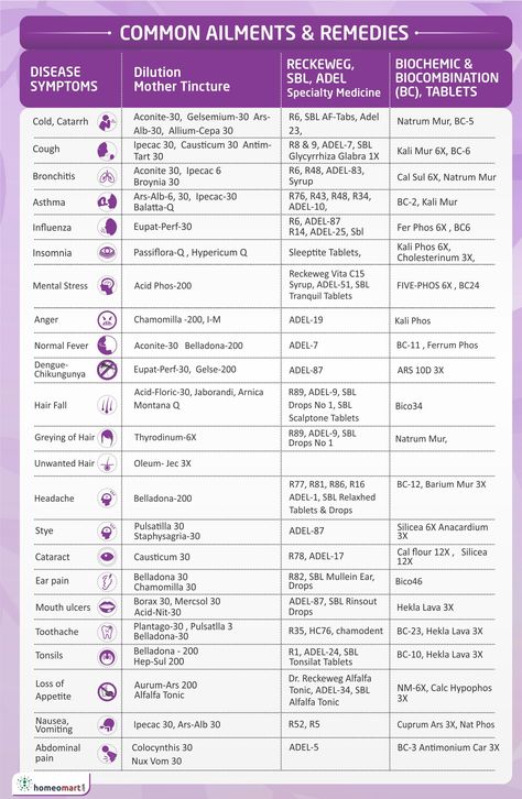 Quick reference remedy chart with disease and indicated medicine list Homeopathy Cheat Sheet, Homoeopathic Materia Medica, Medicine List, What Is Homeopathy, Nat Mur Homeopathy, Homeopathy Books, Cell Salts, Tissue Salts, Homeopathy Remedies