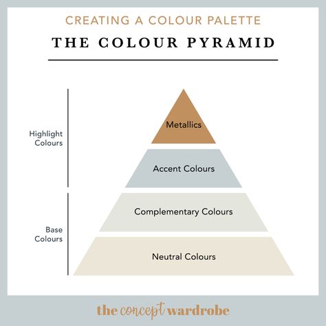 the concept wardrobe | To get the most out of your capsule wardrobe, the colours of your clothes should be in balance. Like a pyramid, your neutral-coloured items should form the backbone of your wardrobe since they are the most versatile. Next, items in complementary colours to pair with your neutrals, a few accent items, and some metallic accessories to top things off. If you want to learn more about creating a colour palette for your wardrobe, click to read more. The Concept Wardrobe, Wardrobe Color Guide, Concept Wardrobe, Color Combinations For Clothes, Seasonal Color Analysis, Build A Wardrobe, Wardrobe Planning, Image Consultant, Fashion Capsule