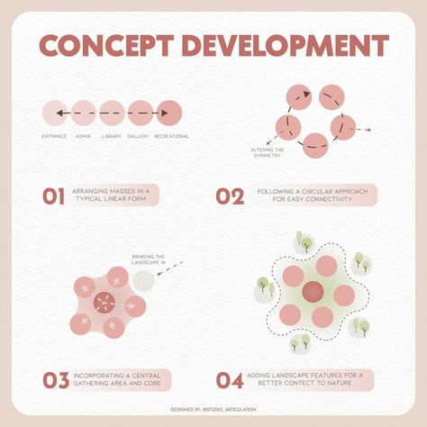 •CONCEPT DEVELOPMENT DIAGRAM • Swipe left for the color palette save it for later use designed By @studio_articulation Follow for more and share with your archi friend ✨ Software used : sketchup & illustrator #diagram #studio_articulation #architecture #architecturediagrams #architecturegraphics #architecturepresentation #architecturedesign #digitalart #massevolution #architecturediagramming #diagramming #vender #architect #graphics #colorpalette #inspire #dailypost #architecturestudent #... Design Diagram Architecture, 8 Colors Palette, Concept Diagrams In Architecture, Architecture Diagrams Concept, Concept Development Diagram, Concept Architecture Sheet, Architectural Diagrams Concept, Urban Concept Diagram, Architectural Concept Diagram