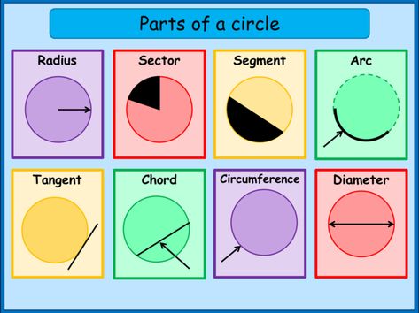 Parts Of A Circle, Cool Math Tricks, Math Charts, Learning Mathematics, Circle Math, Math Tutorials, Math Notes, Gcse Math, Basic Math Skills