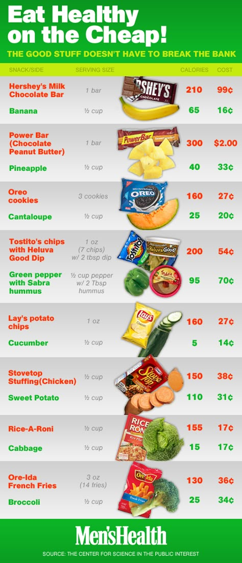 Did you know that fruits and vegetables actually cost LESS per serving than junk food? From Men's Health Eat This not That Breakfast Low Carb, Eat This Not That, Different Foods, Eating Right, Healthier Me, Health Nut, Health Eating, Eat Clean, Health Exercise