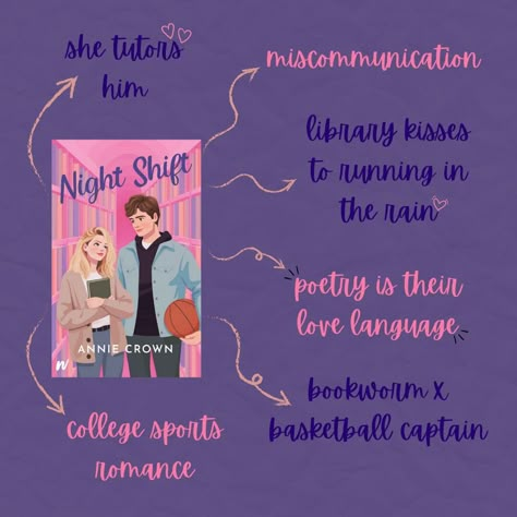 post describing tropes of the book: night shift. It has miscommunication, tutoring, bookworm x basketball captain and they read eachother poetry Fluff Romance Books, Romance Fiction Books, Night Shift Annie Crown Aesthetic, Night Shift Annie Crown, Romance Tropes List, School Romance Books, Romantic Books Aesthetic, Click To Read, Smüt Books