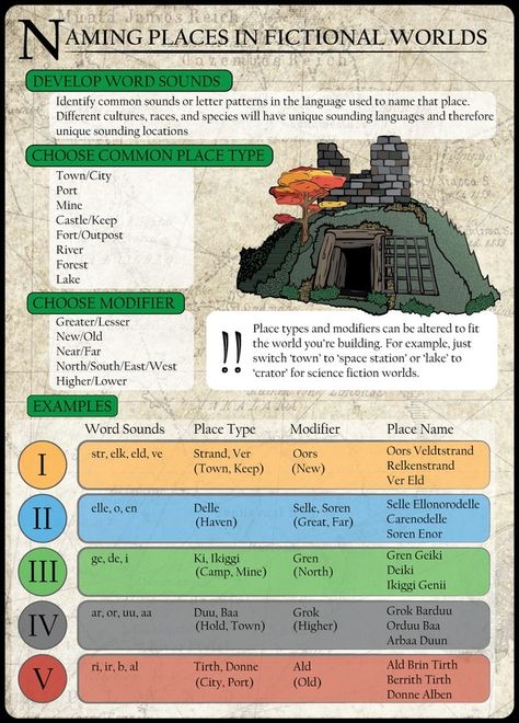 Fantasy World Building Tips, World Building Template, Worldbuilding Template, Worldbuilding Journal, Oc Writing, Fantasy World Building, Dnd Tips, Fictional Places, Smart Hacks