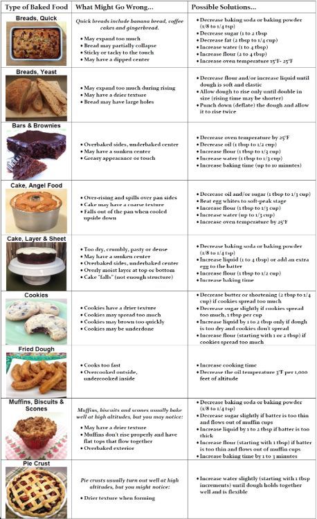 20 must-have charts you cannot do without if you're planning on baking Billy Bennett, Baking Chart, Kitchen Conversions, Baking Breads, High Altitude Baking, Sweet Bakes, Baking 101, High Altitude, Sweet Nothings