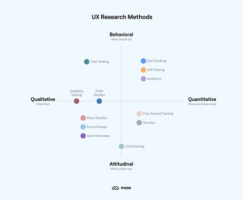 Heuristic Evaluation, Qualitative Research Methods, Ux Design Principles, Ux Researcher, Product Development Process, Ux Research, Navigation Design, Problem Statement, Quantitative Research