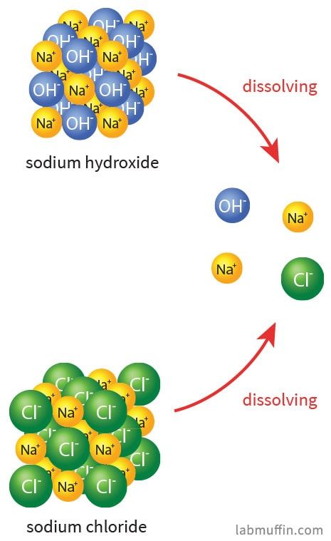 Is Sodium Hydroxide Safe in Beauty Products? Beauty Science, Sodium Hydroxide, The Science, Chemistry, Beauty Products, Lab, Skin Care, Science, Skin