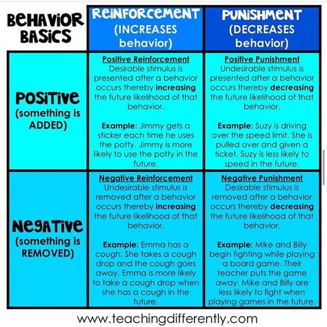 Occupational Therapy ABC on Instagram: “Reinforcement and punishment can be positive or negative and it is really important to understand this logic when dealing with behavior.…” Applied Behavior Analysis Training, Negative Reinforcement, Learning Psychology, Behavioral Analysis, Behavior Analyst, Applied Behavior Analysis, Therapy Games, Classroom Behavior Management, Aba Therapy