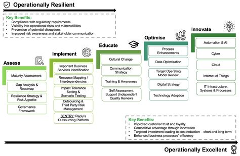 Change Leadership, Business Strategy Management, Risk Management Strategies, Study Strategies, Training Design, Business Process Management, Operational Excellence, Power Bi, Leadership Management