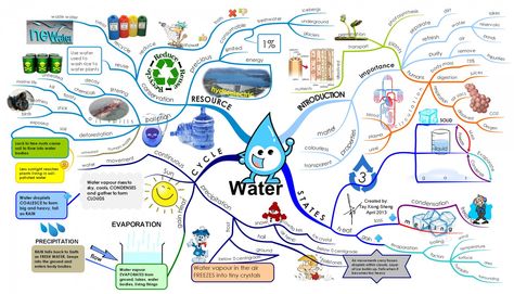 Water Infographic Power Hour Ideas, Biology Science Fair Projects, Mental Mapping, Best Mind Map, Mind Map Examples, Graphic Organizer For Reading, Book With Blank Pages, Creative Exercises, Student Skills