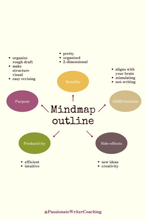 Reverse outlines are a great way to organize a pantser's first draft. You know what's better? An outline in mindmap form! Grab a sheet of (virtual) paper and start mapping. Your title goes in the center, the colorful bubbles around are the chapters, and you can zoom in as much as you want (or fits on your paper). This will allow you to quickly see where you are, which things need to be fleshed out... and you can even easily write down new ideas for multiple chapters/sections at a time! Writing Outline, Colorful Bubbles, Rough Draft, First Draft, Writing Tools, New Ideas, Writers, Sketch Book, Bubbles