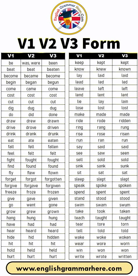 V1 V2 V3 Form List, Base Form, Simple Past, Past Participle V1 V2 V3 be was, were been beat beat beaten become became become begin began begun come came come cost cost cost cut cut cut dig dug dug do did done draw drew drawn drive drove driven drink drank drunk eat ate eaten fall fell fallen feel felt felt fight fought fought find found found fly flew flown forget forgot forgotten forgive forgave forgiven freeze froze frozen give gave given go went gone grow grew grown hang hung hung have had Verb List, Basic English Grammar Book, Basic English Grammar, English Grammar Notes, Grammar Notes, Simple Past, English Word Book, Verbs List, English Learning Books