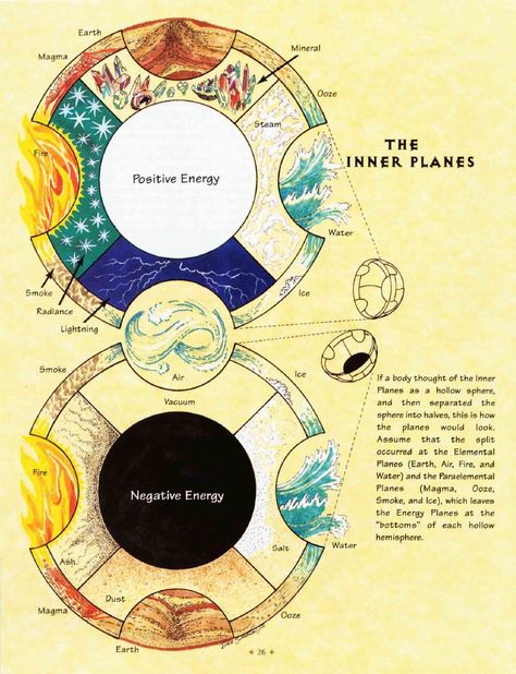 The inner planes Dnd Planes Of Existence, Astral Plane Dnd, Planescape Torment, Advanced Dungeons And Dragons, Celestial Sphere, Fantasy World Map, Astral Plane, Magic System, Super Powers Art