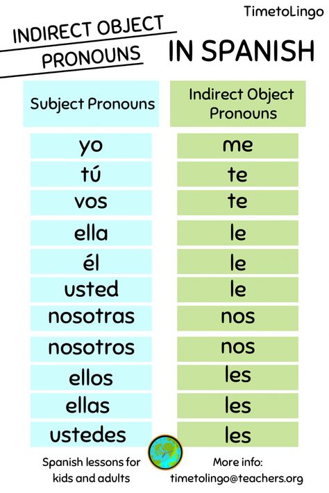 Use this table to know which one to use. #spanish #learnspanish Indirect Object, Subject Pronouns, Object Pronouns, Spanish Lessons, Learning Spanish, Free Trial, Subjects, Contact Us, For Kids