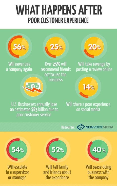 Why Customer Service is important? #SocialMedia #DigitalMarkeking #SEO Poor Customer Service Quotes, Restaurant Customer Service Training, Server Training, Customer Service Manager, Speaking Topics, Customer Experience Design, Customer Service Strategy, Customer Service Management, Customer Service Training