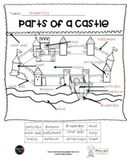 Parts of a Medieval Castle by Brainy Days Learning Materials | TPT Medieval Activities For Kids, School Castle Project, Medieval Times Lessons, Parts Of A Castle, Middle Ages Castle Project, Medieval Activities, Diy Medieval Castle Project, Cell City, Castle Diy