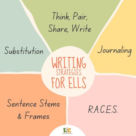 13 Writing Strategies for ELL Students - Better Writing, Less Groaning Esl Writing Activities, Ell Strategies, Sentence Stems, Better Writing, Sentence Correction, Ell Students, Writing Instruction, Best Writing, Writing Strategies