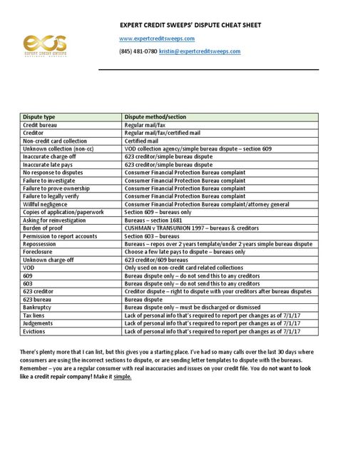 This document provides a cheat sheet for disputing different types of inaccurate or incorrect information on credit reports, listing the appropriate dispute method and section to use for issues like credit bureau disputes, creditor disputes, collections, late payments, and more. It also gives examples of simple dispute letters for an unknown collection and inaccurate late payments on a credit report. The cheat sheet is intended to help consumers dispute credit report errors without appearing ...