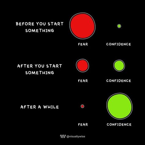 Visually Wise | Visual wisdom on Instagram: "I bet you can relate to this visual. All of us are scared of the unknown. 😨 How do you deal with this paranoia and confusion before starting something new? Firstly, don't let the fear of the unknown stop you from starting. Believe in your ability to figure things out. These 3 simple steps helped me manoeuvre through the things I had no idea about - 1) Talk to someone who is already acing it and seek advice. 2) Consume a lot of content to help How To Help Paranoia, How To Stop Being Scared, Stop Being Scared, Starting Something New, Talk To Someone, Board Pictures, Happy Life Quotes, Vision Board Pictures, Fear Of The Unknown