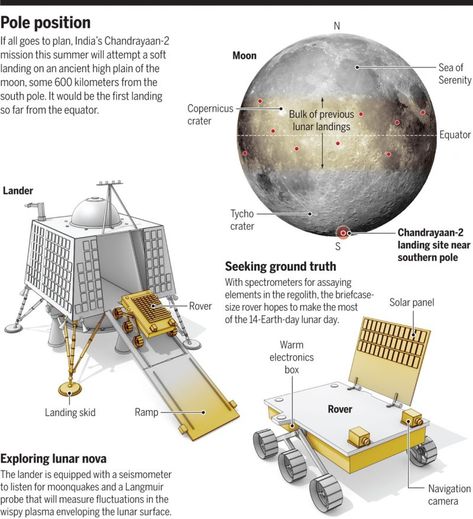 India aims for 1st landing near moon’s south pole. The moon’s south pole has never been explored from the ground, but India’s new Chandrayaan-2 mission will attempt a 1st-ever landing there, with a rover, this September, 2019. Above: Chandrayaan-2 infographic Chandrayan 3 Landing, Chandrayan 3 Image Rocket, Chandrayan 3, Mission Report, Banknotes Design, Spacecraft Design, Indian Space Research Organisation, Back To The Moon, Nasa Goddard